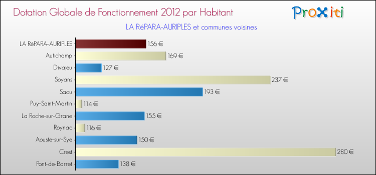 Montant des dotations globales de fonctionnement DGF par Habitant pour LA RéPARA-AURIPLES et les communes proches Comparaison des des dotations globales de fonctionnement DGF par habitant pour LA RéPARA-AURIPLES et les communes voisines