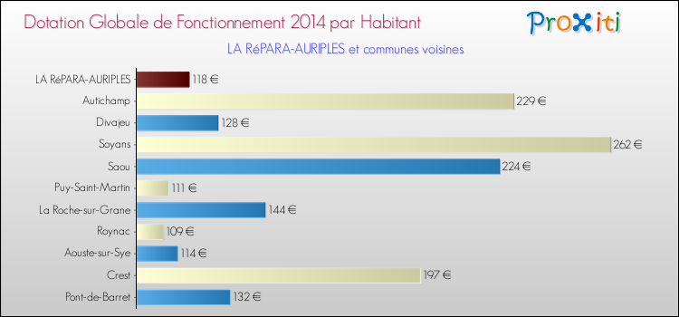 Montant des dotations globales de fonctionnement DGF par Habitant pour LA RéPARA-AURIPLES et les communes proches en 2014. Comparaison des des dotations globales de fonctionnement DGF par habitant pour LA RéPARA-AURIPLES et les communes voisines en 2014.