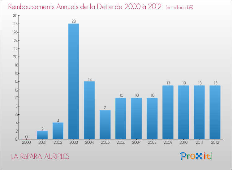 Evolution de l'annuité de la dette pour la commune de LA RéPARA-AURIPLES de 2000 à 2012 Annuités de la dette pour LA RéPARA-AURIPLES de 2000 à 2012