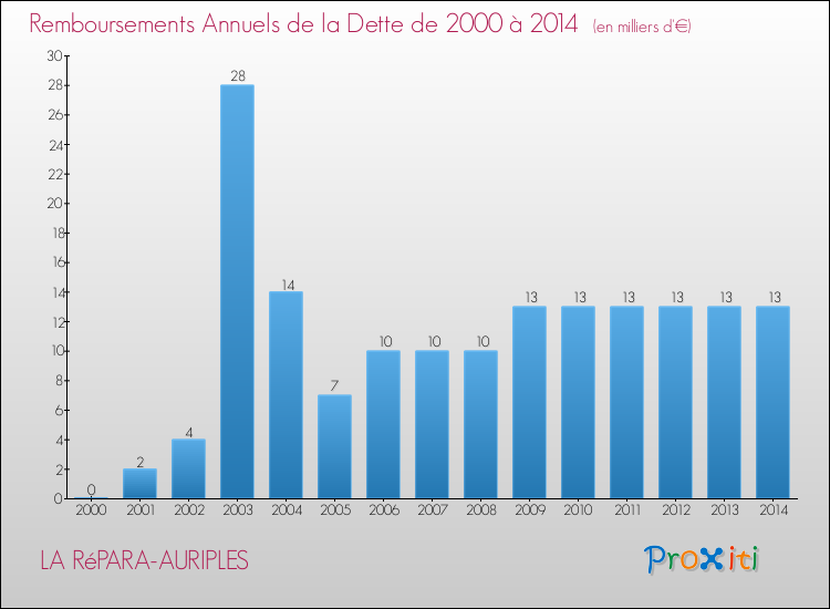 Evolution de l'annuité de la dette pour la commune de LA RéPARA-AURIPLES de 2000 à 2014 Annuités de la dette pour LA RéPARA-AURIPLES de 2000 à 2014