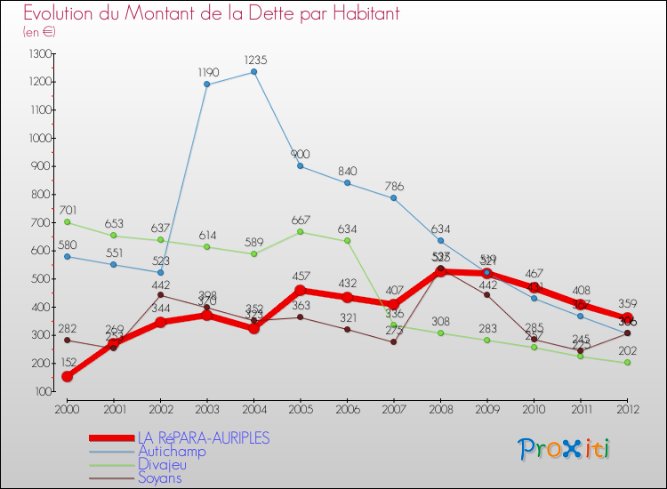 Evolution de la dette par habitant pour la commune de LA RéPARA-AURIPLES et les communes proches de 2000 à 2012 Comparaison de la dette par habitant pour LA RéPARA-AURIPLES et les communes voisines de 2000 à 2012