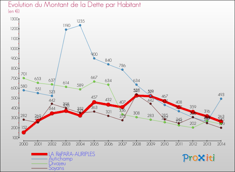Evolution de la dette par habitant pour la commune de LA RéPARA-AURIPLES et les communes proches de 2000 à 2014 Comparaison de la dette par habitant pour LA RéPARA-AURIPLES et les communes voisines de 2000 à 2014
