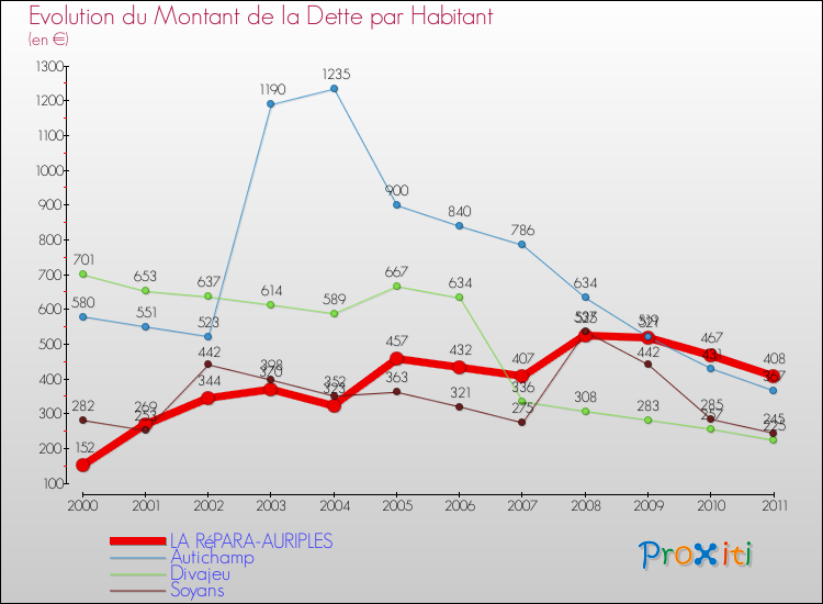 Evolution de la dette par habitant pour la commune de LA RéPARA-AURIPLES et les communes proches Comparaison de la dette par habitant pour LA RéPARA-AURIPLES et les communes voisines