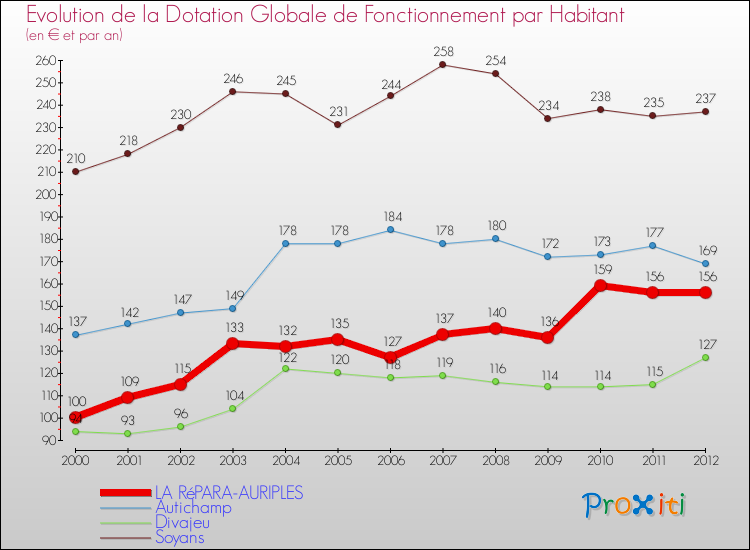 Evolution et montant de la dotation globale de fonctionnement par Habitant pour LA RéPARA-AURIPLES et les communes proches Comparaison des dotations globales de fonctionnement par habitant pour LA RéPARA-AURIPLES et les communes voisines