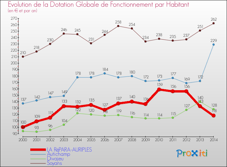Evolution et montant de la dotation globale de fonctionnement par Habitant pour LA RéPARA-AURIPLES et les communes proches de 2000 à 2014. Comparaison des dotations globales de fonctionnement par habitant pour LA RéPARA-AURIPLES et les communes voisines de 2000 à 2014.