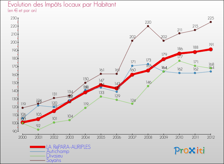 Evolution et montant des impôts locaux par Habitant pour LA RéPARA-AURIPLES et les communes proches Comparaison des impôts locaux par habitant pour LA RéPARA-AURIPLES et les communes voisines