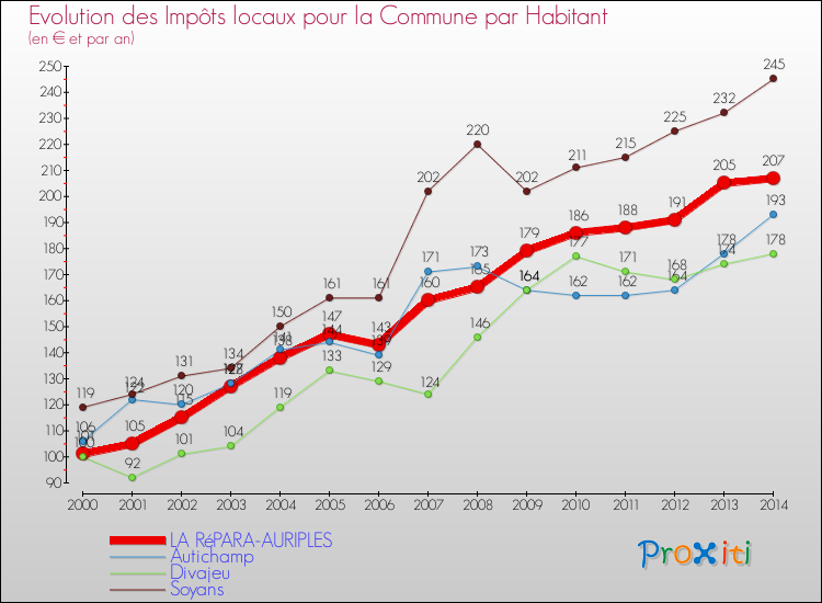 Evolution et montant des impôts locaux par Habitant pour LA RéPARA-AURIPLES et les communes proches de 2000 à 2014 Comparaison des impôts locaux par habitant pour LA RéPARA-AURIPLES et les communes voisines de 2000 à 2014