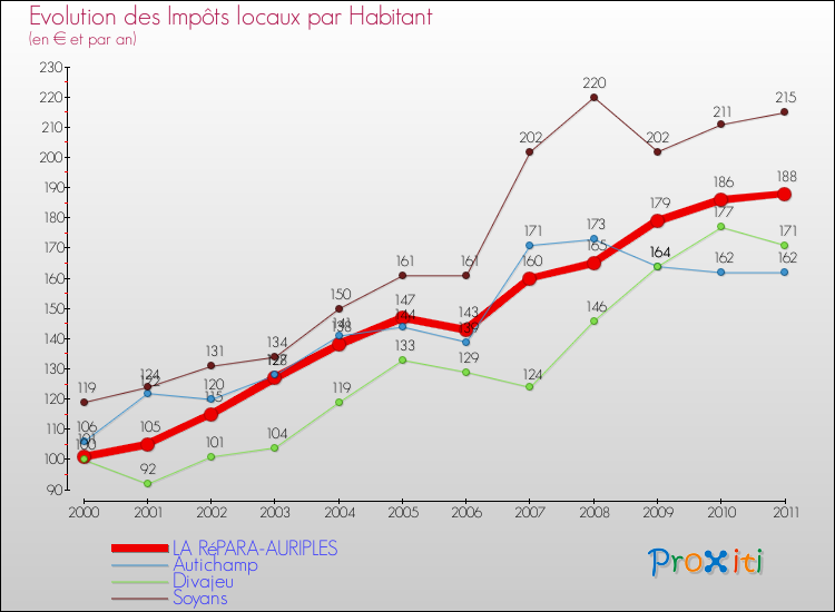 Evolution et montant des impôts locaux par Habitant pour LA RéPARA-AURIPLES et les communes proches Comparaison des impôts locaux par habitant pour LA RéPARA-AURIPLES et les communes voisines