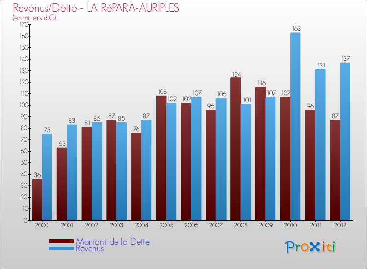 Evolution comparée de la dette et des revenus pour la commune de LA RéPARA-AURIPLES de 2000 à 2012 Comparaison de la dette et des revenus pour LA RéPARA-AURIPLES de 2000 à 2012