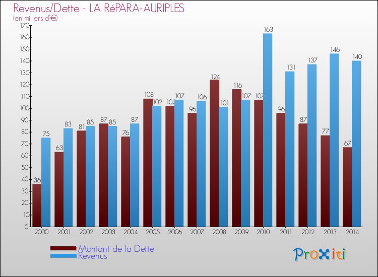 Evolution comparée de la dette et des revenus pour la commune de LA RéPARA-AURIPLES de 2000 à 2014 Comparaison de la dette et des revenus pour LA RéPARA-AURIPLES de 2000 à 2014