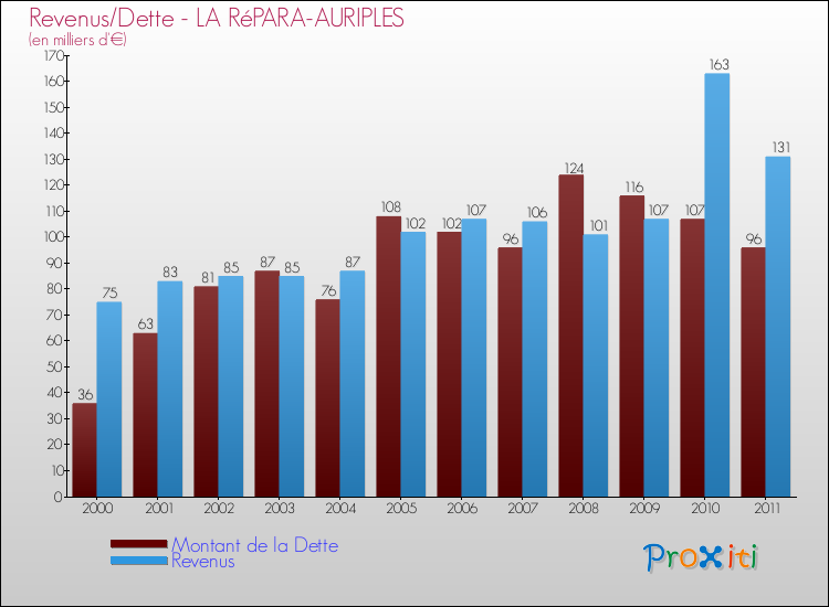 Evolution comparée de la dette et des revenus pour la commune de LA RéPARA-AURIPLES de 2000 à 2011 Comparaison de la dette et des revenus pour LA RéPARA-AURIPLES de 2000 à 2011