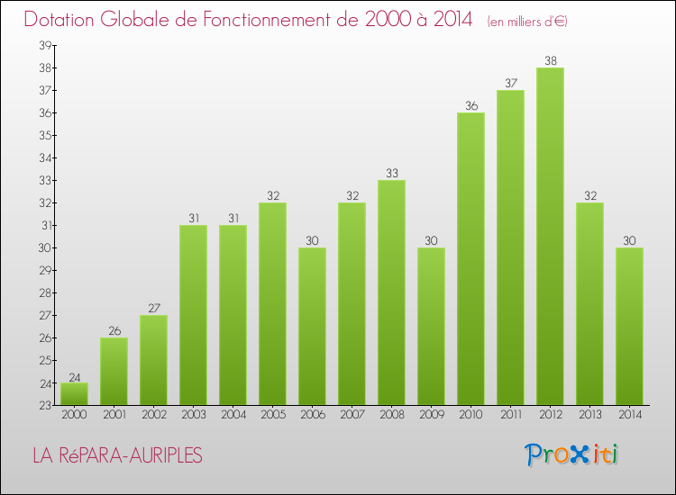Evolution du montant de la Dotation Globale de Fonctionnement pour la commune de LA RéPARA-AURIPLES de 2000 à 2014 Evolution du montant de la Dotation Globale de Fonctionnement pour LA RéPARA-AURIPLES de 2000 à 2014