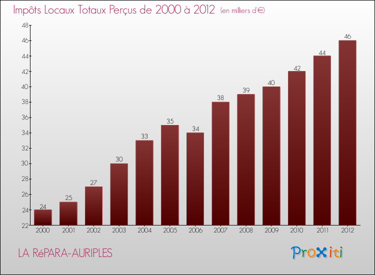 Evolution des Impôts Locaux pour la commune de LA RéPARA-AURIPLES de 2000 à 2012 Evolution des Impôts Locaux pour LA RéPARA-AURIPLES de 2000 à 2012