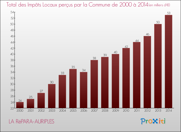 Evolution des Impôts Locaux pour la commune de LA RéPARA-AURIPLES de 2000 à 2014 Evolution des Impôts Locaux pour LA RéPARA-AURIPLES de 2000 à 2014