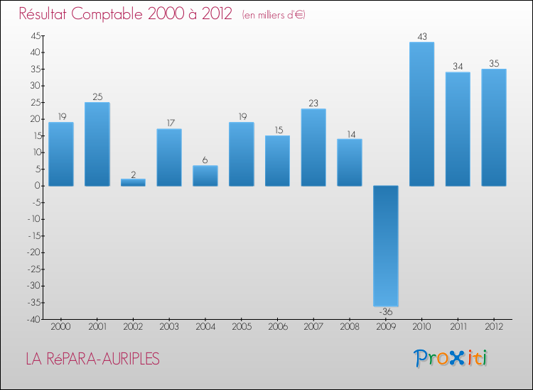 Evolution du résultat comptable pour la commune de LA RéPARA-AURIPLES de 2000 à 2012 Evolution du résultat comptable pour LA RéPARA-AURIPLES de 2000 à 2012