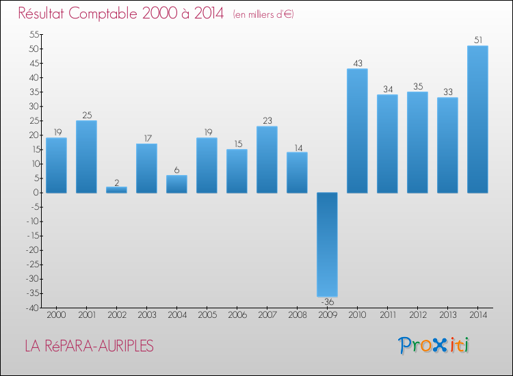 Evolution du résultat comptable pour la commune de LA RéPARA-AURIPLES de 2000 à 2014 Evolution du résultat comptable pour LA RéPARA-AURIPLES de 2000 à 2014