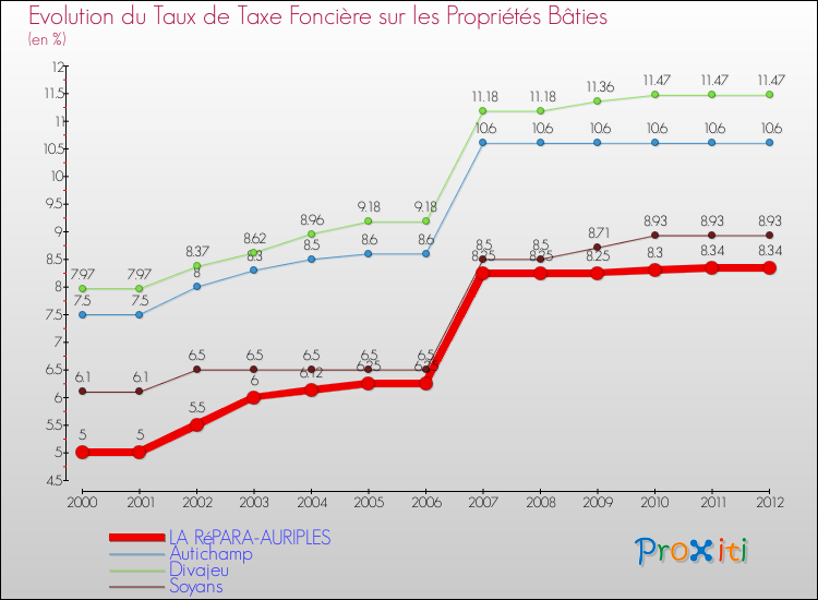 Evolution du taux de la taxe foncière sur le bati pour LA RéPARA-AURIPLES et les communes proches de 2000 à 2012 Comparaison des taux de taxe foncière sur le bati pour LA RéPARA-AURIPLES et les communes voisines de 2000 à 2012