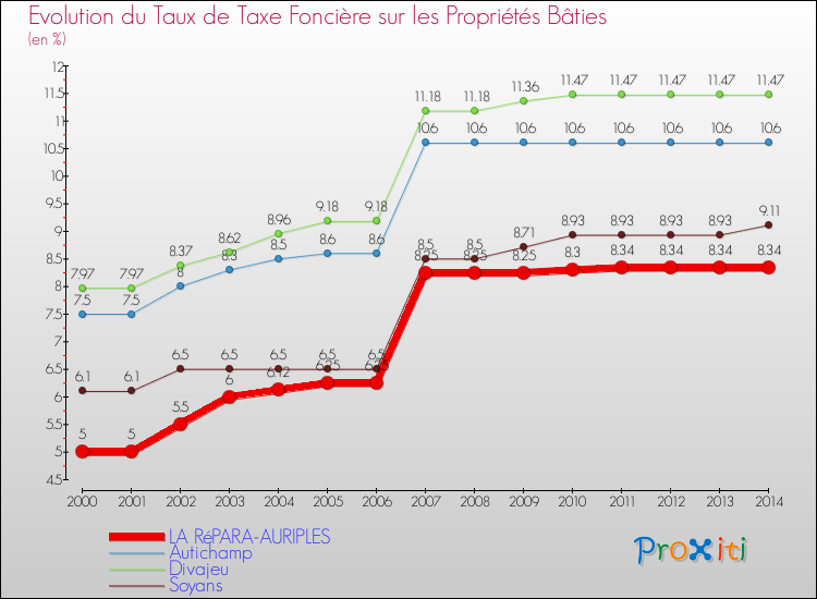 Evolution du taux de la taxe foncière sur le bati pour LA RéPARA-AURIPLES et les communes proches de 2000 à 2014 Comparaison des taux de taxe foncière sur le bati pour LA RéPARA-AURIPLES et les communes voisines de 2000 à 2014