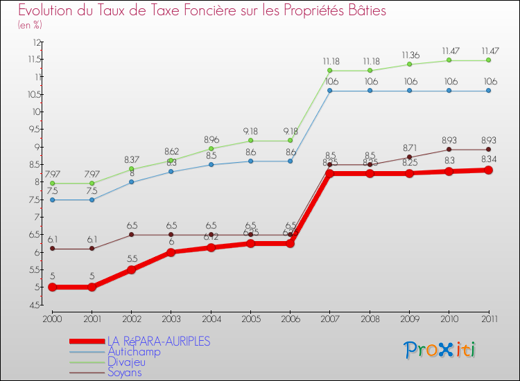 Evolution du taux de la taxe foncière sur le bati pour LA RéPARA-AURIPLES et les communes proches Comparaison des taux de taxe foncière sur le bati pour LA RéPARA-AURIPLES et les communes voisines
