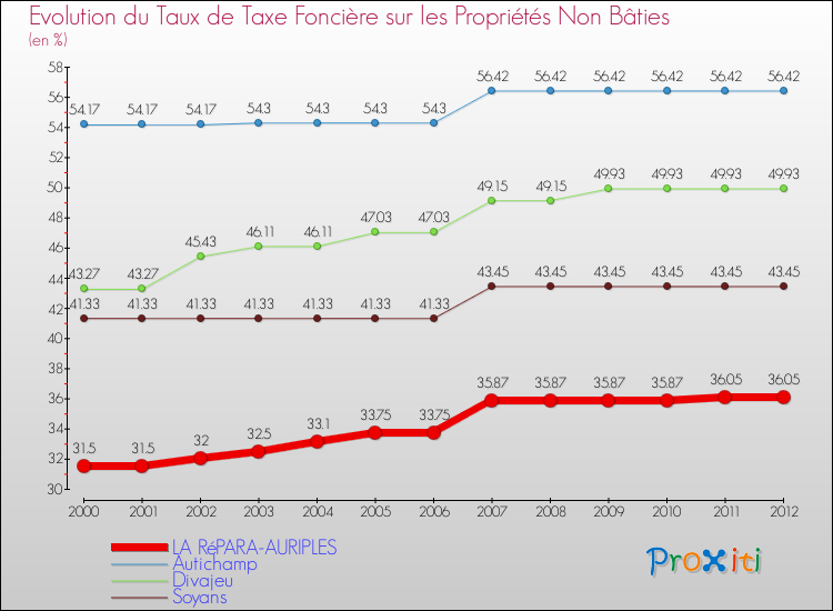 Evolution du taux de la taxe foncière sur les immeubles et terrains non batis pour LA RéPARA-AURIPLES et les communes proches de 2000 à 2012 Comparaison des taux de la taxe foncière sur les immeubles et terrains non batis pour LA RéPARA-AURIPLES et les communes voisines de 2000 à 2012