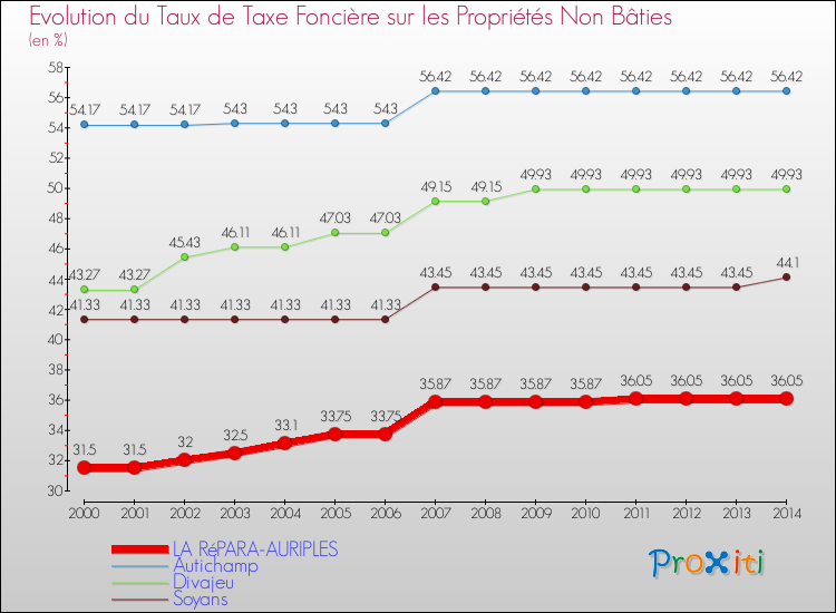 Evolution du taux de la taxe foncière sur les immeubles et terrains non batis pour LA RéPARA-AURIPLES et les communes proches de 2000 à 2014 Comparaison des taux de la taxe foncière sur les immeubles et terrains non batis pour LA RéPARA-AURIPLES et les communes voisines de 2000 à 2014