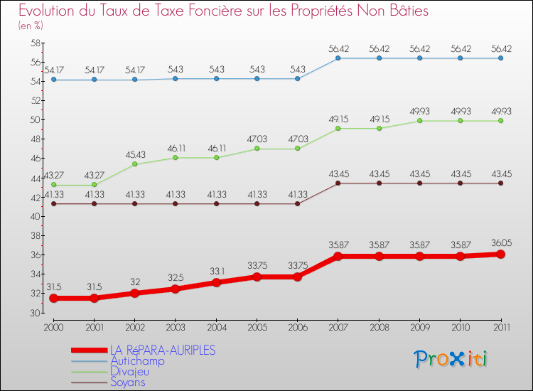 Evolution du taux de la taxe foncière sur les immeubles et terrains non batis pour LA RéPARA-AURIPLES et les communes proches Comparaison des taux de la taxe foncière sur les immeubles et terrains non batis pour LA RéPARA-AURIPLES et les communes voisines