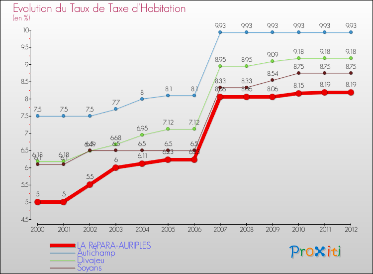 Evolution du taux de la taxe d'habitation pour LA RéPARA-AURIPLES et les communes proches Comparaison des taux de la taxe d'habitation pour LA RéPARA-AURIPLES et les communes voisines