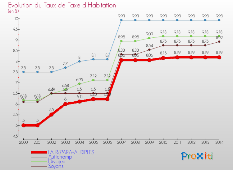 Evolution du taux de la taxe d'habitation pour LA RéPARA-AURIPLES et les communes proches de 2000 à 2014 Comparaison des taux de la taxe d'habitation pour LA RéPARA-AURIPLES et les communes voisines de 2000 à 2014