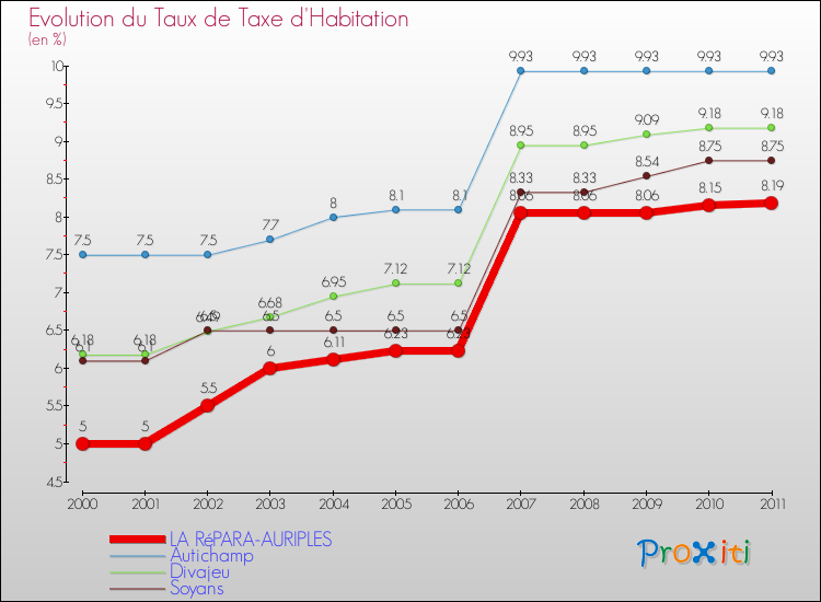 Evolution du taux de la taxe d'habitation pour LA RéPARA-AURIPLES et les communes proches Comparaison des taux de la taxe d'habitation pour LA RéPARA-AURIPLES et les communes voisines