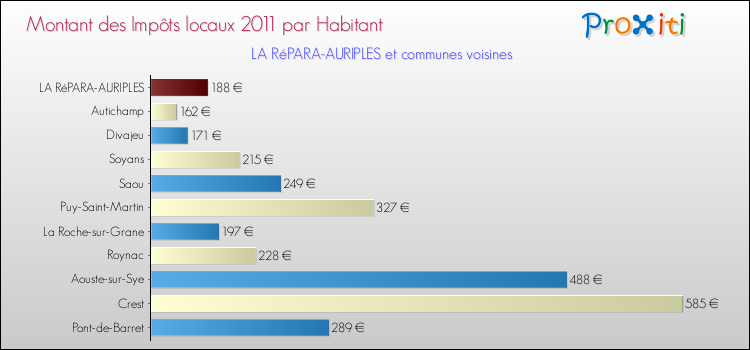 Montant des impôts locaux par Habitant pour LA RéPARA-AURIPLES et les communes proches Comparaison des impôts locaux par habitant pour LA RéPARA-AURIPLES et les communes voisines