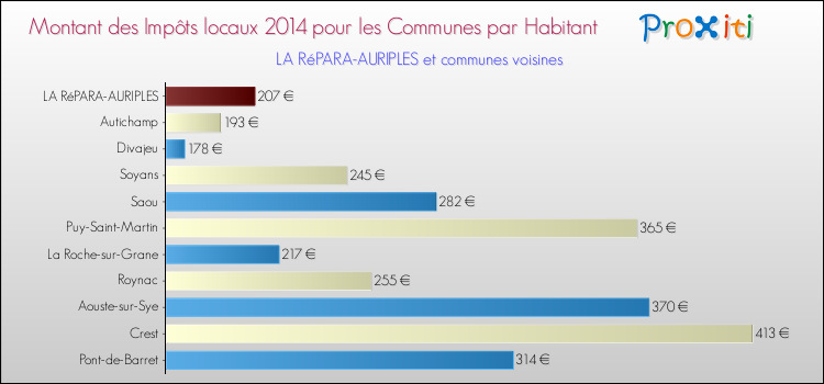 Montant des impôts locaux par Habitant pour LA RéPARA-AURIPLES et les communes proches en 2014 Comparaison des impôts locaux par habitant pour LA RéPARA-AURIPLES et les communes voisines en 2014