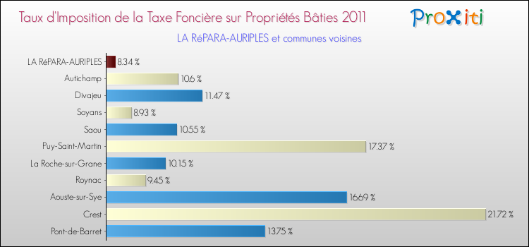 Taux d'imposition de la taxe foncière sur le bati 2011 pour LA RéPARA-AURIPLES et les communes proches Comparaison des taux d'imposition de la taxe foncière sur le bati 2011 pour LA RéPARA-AURIPLES et les communes voisines
