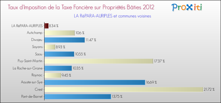 Taux d'imposition de la taxe foncière sur le bati 2012 pour LA RéPARA-AURIPLES et les communes proches Comparaison des taux d'imposition de la taxe foncière sur le bati 2012 pour LA RéPARA-AURIPLES et les communes voisines
