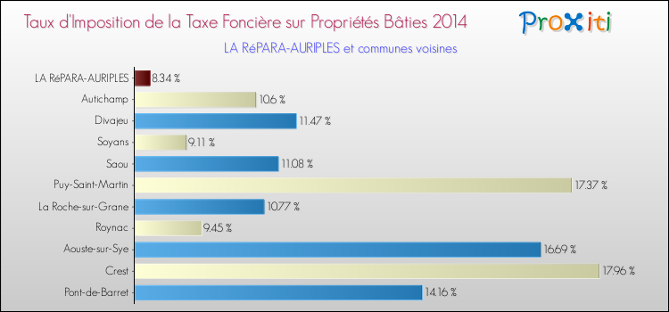 Taux d'imposition de la taxe foncière sur le bati 2014 pour LA RéPARA-AURIPLES et les communes proches Comparaison des taux d'imposition de la taxe foncière sur le bati 2014 pour LA RéPARA-AURIPLES et les communes voisines