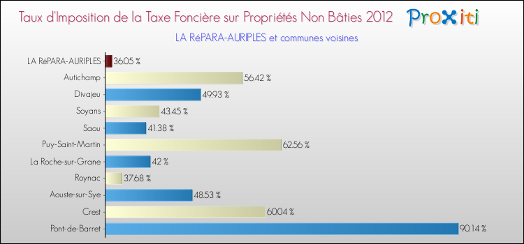 Taux d'imposition de la taxe foncière sur les immeubles et terrains non batis 2012 pour LA RéPARA-AURIPLES et les communes proches Comparaison des taux d'imposition de la taxe foncière sur les immeubles et terrains non batis 2012 pour LA RéPARA-AURIPLES et les communes voisines