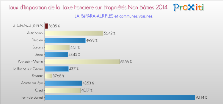 Taux d'imposition de la taxe foncière sur les immeubles et terrains non batis 2014 pour LA RéPARA-AURIPLES et les communes proches Comparaison des taux d'imposition de la taxe foncière sur les immeubles et terrains non batis 2014 pour LA RéPARA-AURIPLES et les communes voisines