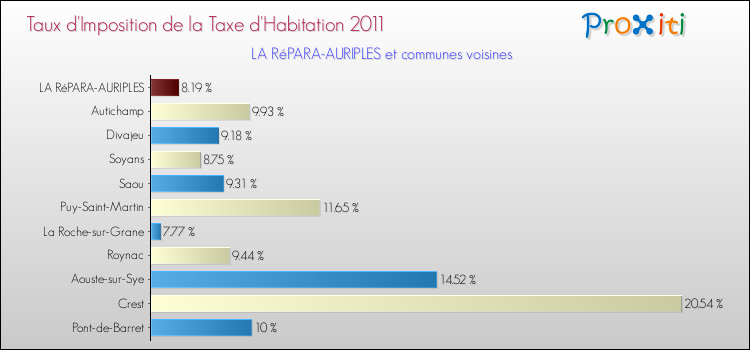 Taux d'imposition de la taxe d'habitation 2011 pour LA RéPARA-AURIPLES et les communes proches Comparaison des taux d'imposition de la taxe d'habitation 2011 pour LA RéPARA-AURIPLES et les communes voisines