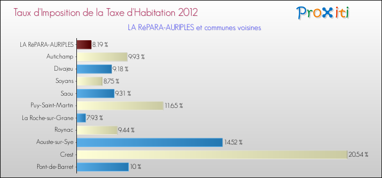 Taux d'imposition de la taxe d'habitation 2012 pour LA RéPARA-AURIPLES et les communes proches Comparaison des taux d'imposition de la taxe d'habitation 2012 pour LA RéPARA-AURIPLES et les communes voisines