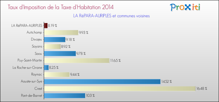 Taux d'imposition de la taxe d'habitation 2014 pour LA RéPARA-AURIPLES et les communes proches Comparaison des taux d'imposition de la taxe d'habitation 2014 pour LA RéPARA-AURIPLES et les communes voisines