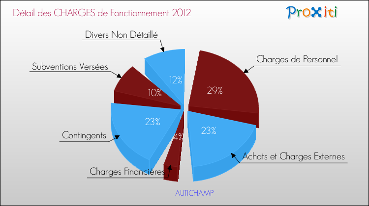 Décomposition des Charges de Fonctionnement 2012 de la commune de AUTICHAMP Charges de Fonctionnement 2012 pour la commune de AUTICHAMP