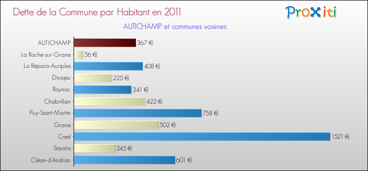 Dette par habitant de la commune en 2011 pour AUTICHAMP et les communes proches Comparaison de la dette par habitant de la commune en 2011 pour AUTICHAMP et les communes voisines