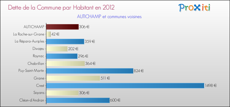 Dette par habitant de la commune en 2012 pour AUTICHAMP et les communes proches Comparaison de la dette par habitant de la commune en 2012 pour AUTICHAMP et les communes voisines