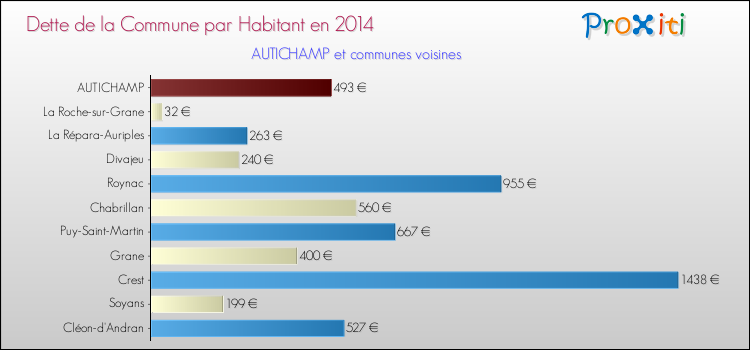 Dette par habitant de la commune en 2014 pour AUTICHAMP et les communes proches Comparaison de la dette par habitant de la commune en 2014 pour AUTICHAMP et les communes voisines