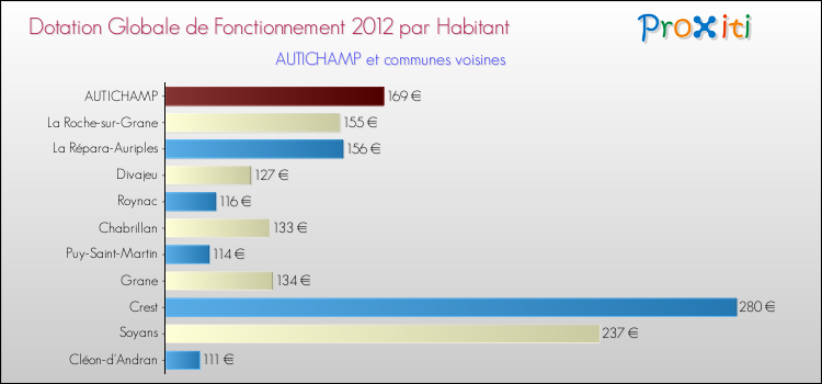 Montant des dotations globales de fonctionnement DGF par Habitant pour AUTICHAMP et les communes proches Comparaison des des dotations globales de fonctionnement DGF par habitant pour AUTICHAMP et les communes voisines