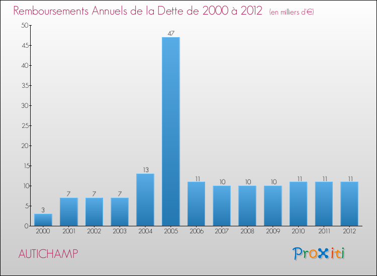 Evolution de l'annuité de la dette pour la commune de AUTICHAMP de 2000 à 2012 Annuités de la dette pour AUTICHAMP de 2000 à 2012