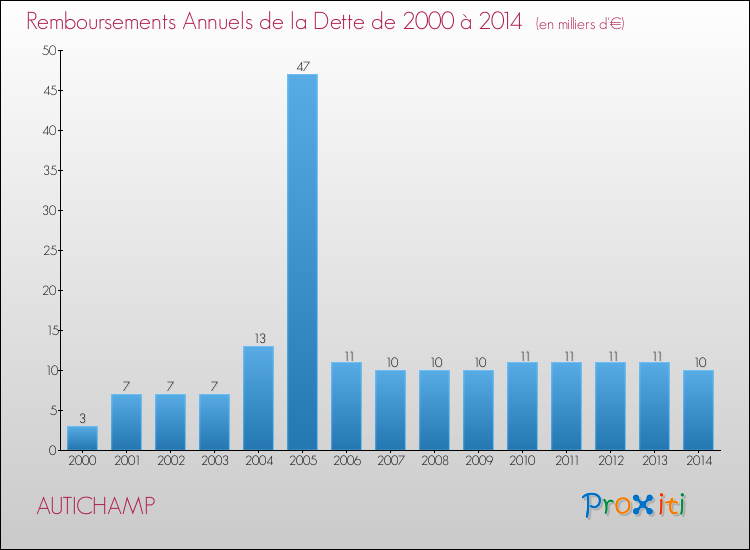 Evolution de l'annuité de la dette pour la commune de AUTICHAMP de 2000 à 2014 Annuités de la dette pour AUTICHAMP de 2000 à 2014