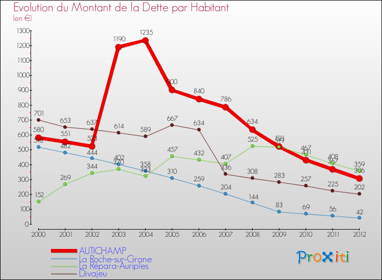 Evolution de la dette par habitant pour la commune de AUTICHAMP et les communes proches de 2000 à 2012 Comparaison de la dette par habitant pour AUTICHAMP et les communes voisines de 2000 à 2012