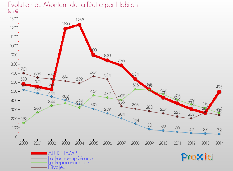 Evolution de la dette par habitant pour la commune de AUTICHAMP et les communes proches de 2000 à 2014 Comparaison de la dette par habitant pour AUTICHAMP et les communes voisines de 2000 à 2014