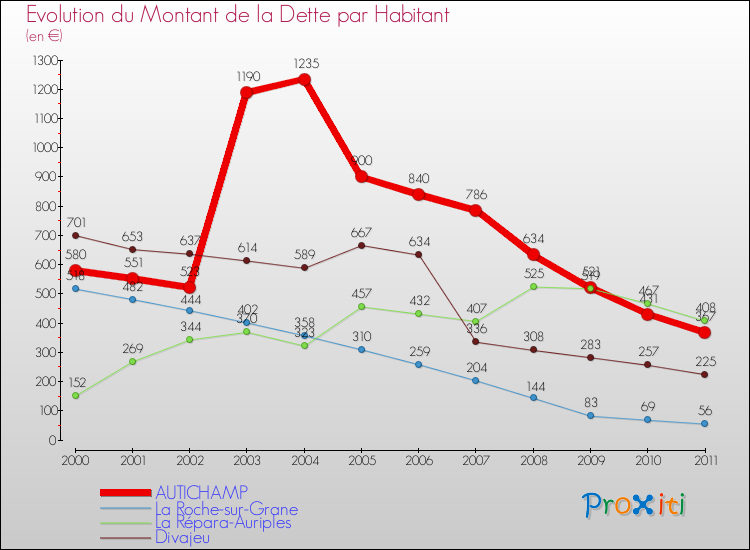 Evolution de la dette par habitant pour la commune de AUTICHAMP et les communes proches Comparaison de la dette par habitant pour AUTICHAMP et les communes voisines