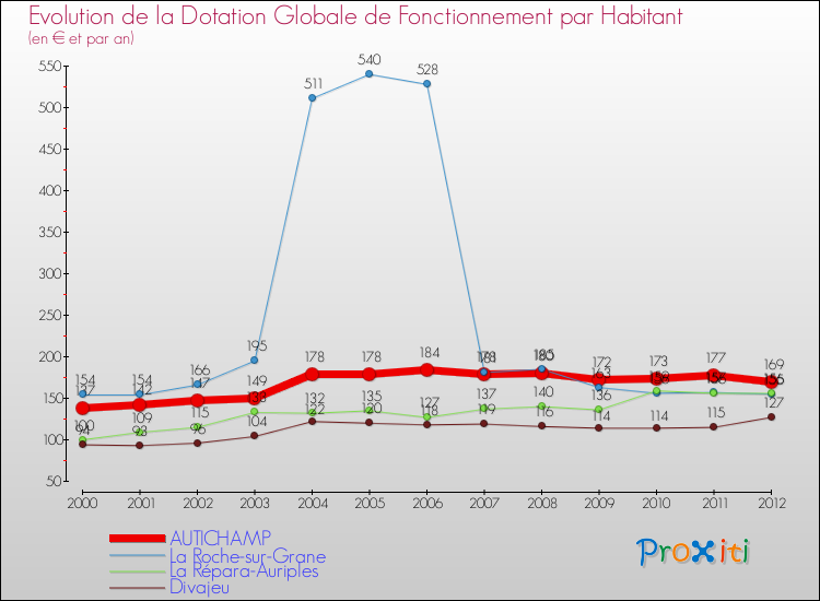 Evolution et montant de la dotation globale de fonctionnement par Habitant pour AUTICHAMP et les communes proches Comparaison des dotations globales de fonctionnement par habitant pour AUTICHAMP et les communes voisines